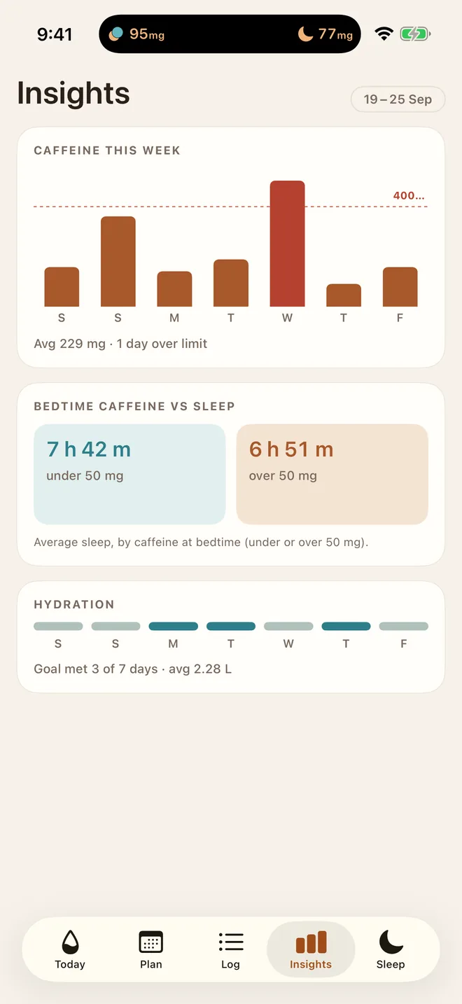 Insights: caffeine this week, average sleep under and over 50 mg at bedtime, and water goal met 3 of 7 days.